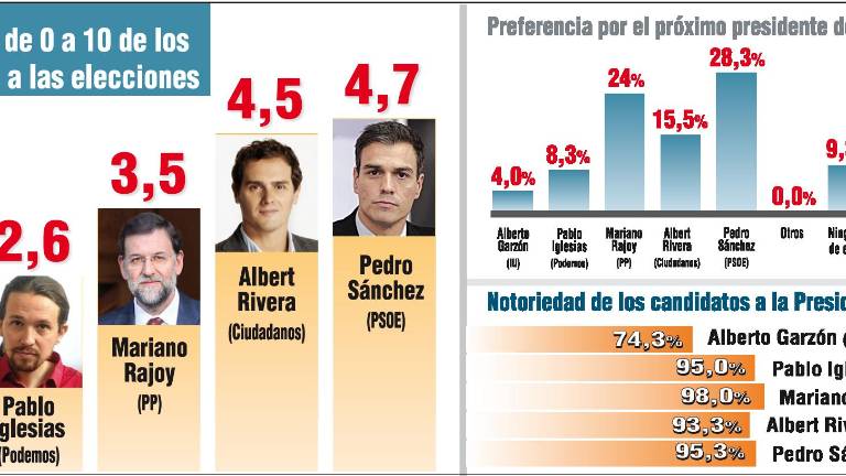 Preferencia por Pedro Sánchez