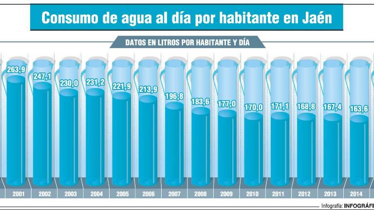 El consumo de agua en Jaén cae un 40% ante el miedo a la sequía