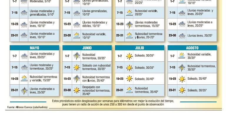 Las cabañuelas predice un año con poca precipitación