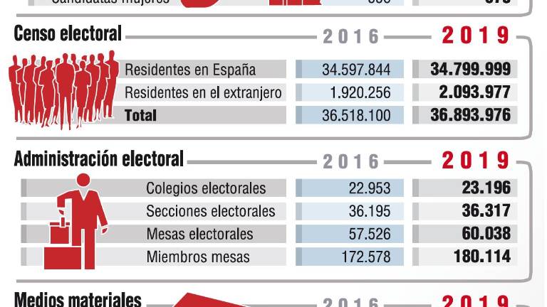 582 candidaturas buscan un hueco en el Congreso