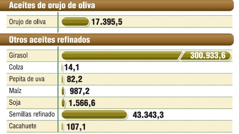 El aceite de girasol vuelve a superar en ventas a los de oliva