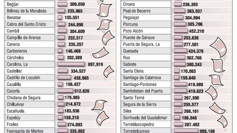 La provincia recibirá 44,74 millones de los tributos Patrica