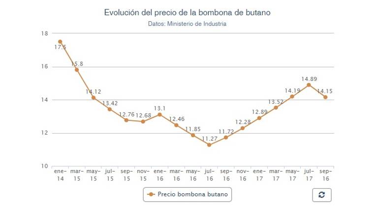 El precio de la bombona de butano cae un 5%