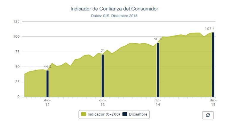 La confianza del consumidor español cierra 2015 en máximos