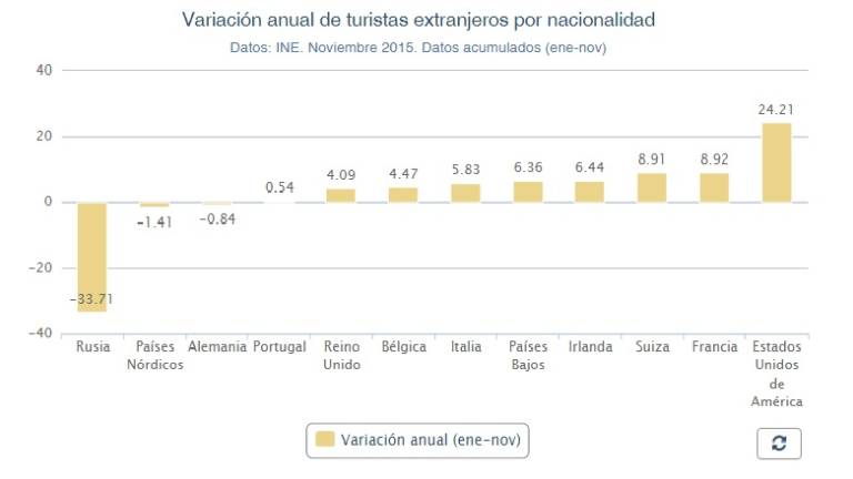 España suma 64,6 millones de turistas internacionales hasta noviembre, un 4,8% más