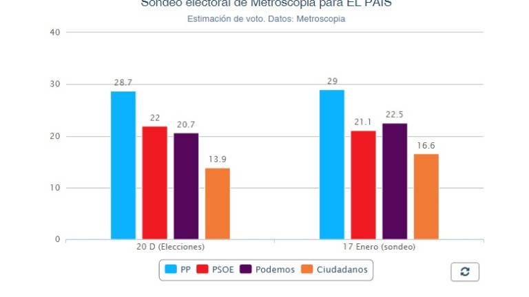 Sondeo ante unas hipotéticas elecciones