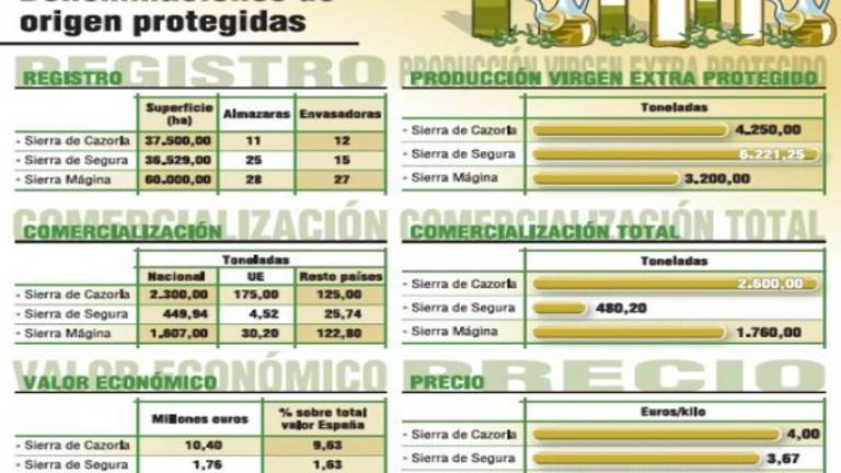 El aceite con “sello de calidad” se paga mejor y gana consumidores