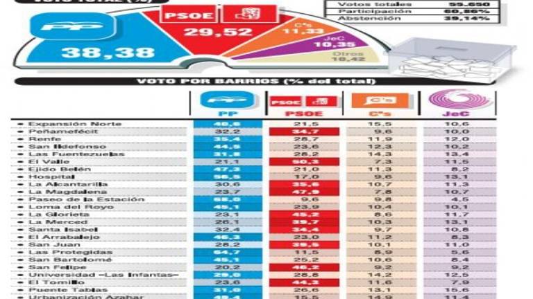 Cambios, pero no en cuanto a las tendencias del voto