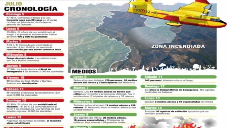 El Infoca tardará días en rematar el incendio