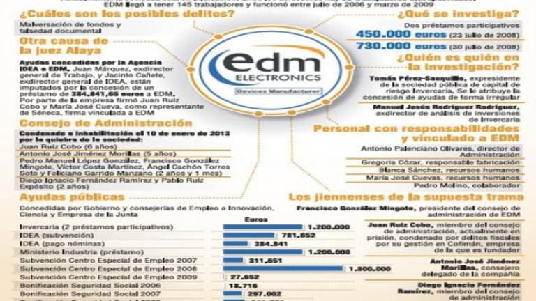 El caso Invercaria salpica a cuatro exdirectivos de EDM