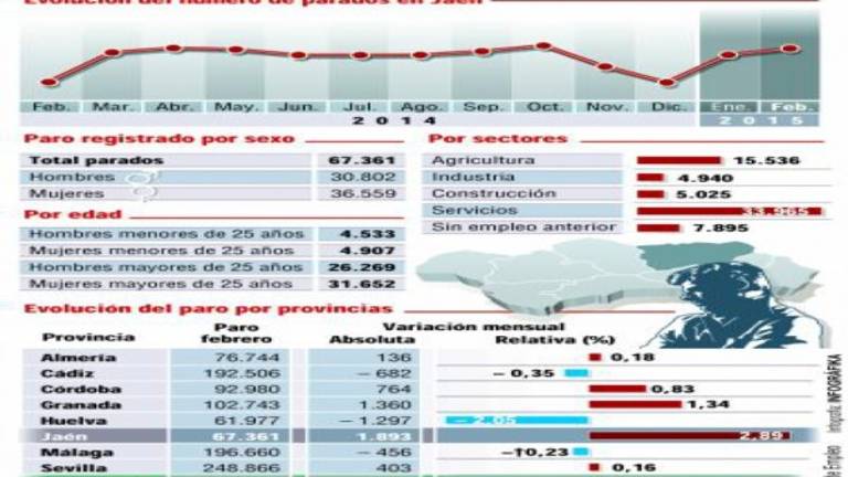 Jaén aumenta su paro y se cae del “carro” de la recuperación