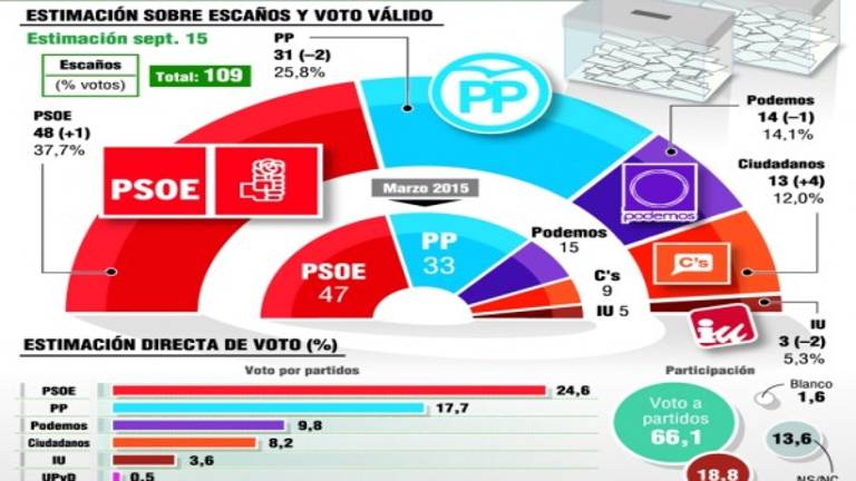 Importante avance de Ciudadanos