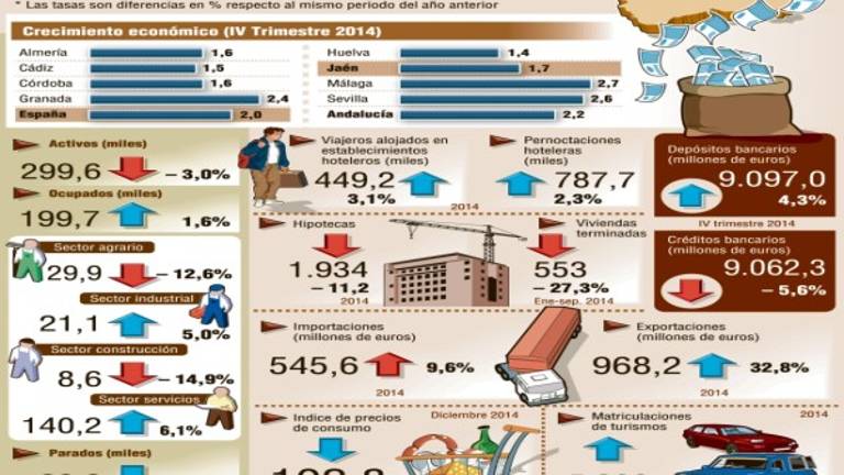 La economía crece y anima a las empresas a crear nuevos empleos