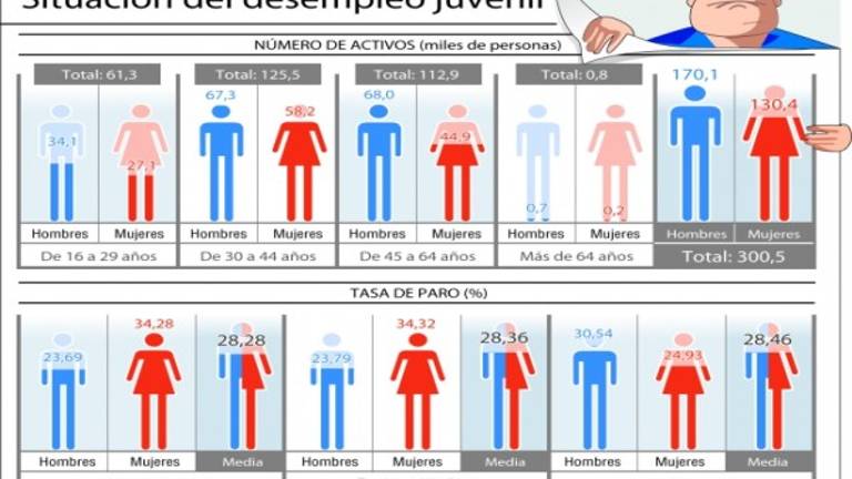 Un plan urgente sacará del paro a más de 6.000 jóvenes