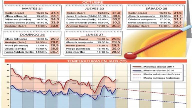 Un calor más que inusual que no se recuerda desde 1989