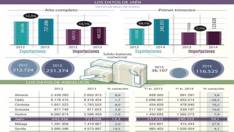 Lo “made in Jaén” tiene gancho