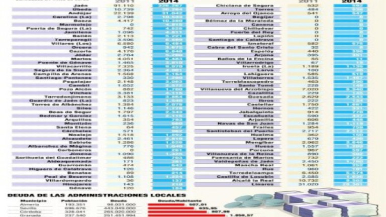 La deuda “lastra” a 90 de los 97 municipios de la provincia