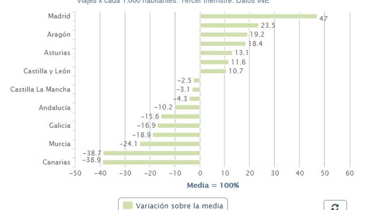 58 millones de viajes en el tercer trimestre de 2015