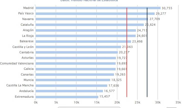 El PIB per cápita andaluz crece un 1% durante 2014