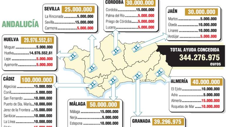 Jaén se queda sin los fondos DUSI