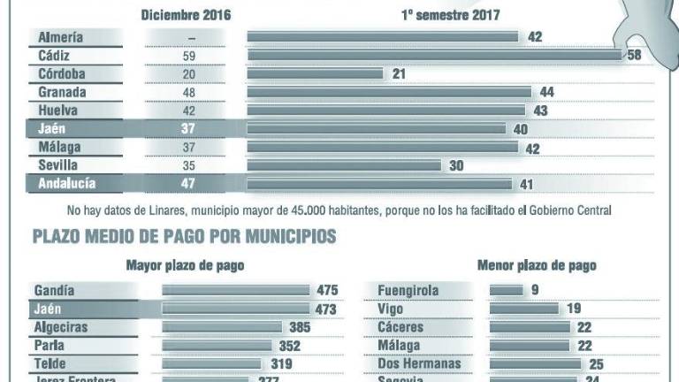 El Ayuntamiento tarda 473 días en pagar las facturas pendientes
