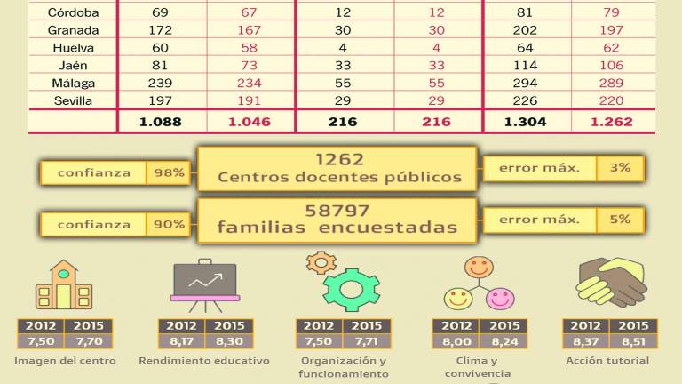 La Junta se jacta de que las familias dan un notable al sistema educativo