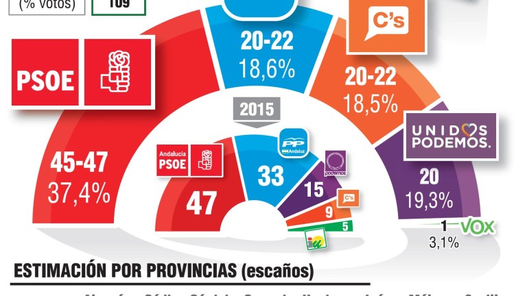 El PSOE lidera la encuesta del CIS con unos 45-47 diputados