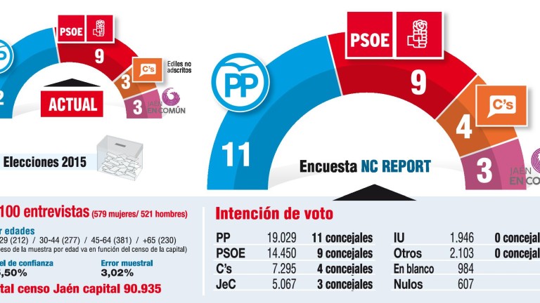 Un pacto del PSOE y Ciudadanos dejaría al PP sin la Alcaldía en Jaén